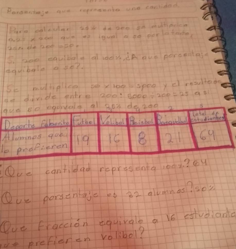 Bondenteis que repretenta une canlidod 
Paro calcular tou do see be multprica 
o. as xae que ep iqua a o0 per atante
20n de 200=50
5.zoo equibalt al lo0y, ¢Ä aue porcentas 
equibgle ose? 
Sc mutiplica X OO=5 000 ycI resultade 
go divide entre 200 : 5000/ 200=25 qsi 
l 
Oue cantidad representa 100.? 64
Oue porsontgie e0 82 alumnos? so? 
Que Fraccion equirgle a 16 ettvdianta 
de prefieren vol :b0 12