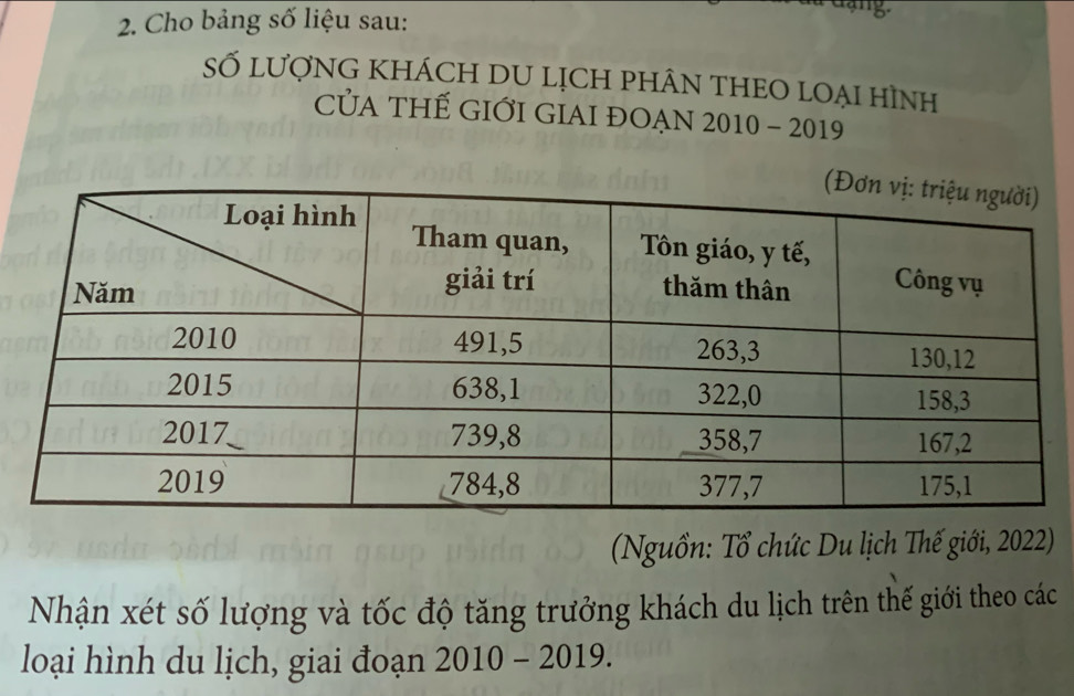 Cho bảng số liệu sau: 
raang 
Số lượNG KhÁCH DU lịCh phÂN tHEO lOẠi hình 
CủA THẾ GIỚI GIAI ĐOẠN 2010 - 2019 
(Nguồn: Tổ chức Du lịch Thế giới, 2022) 
Nhận xét số lượng và tốc độ tăng trưởng khách du lịch trên thế giới theo các 
loại hình du lịch, giai đoạn 2010-2019