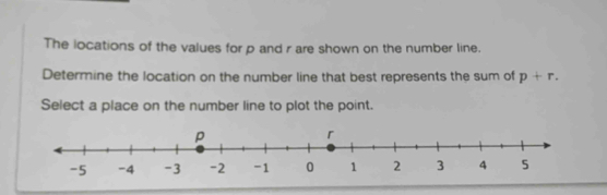 The locations of the values for p and r are shown on the number line. 
Determine the location on the number line that best represents the sum of p+r. 
Select a place on the number line to plot the point.