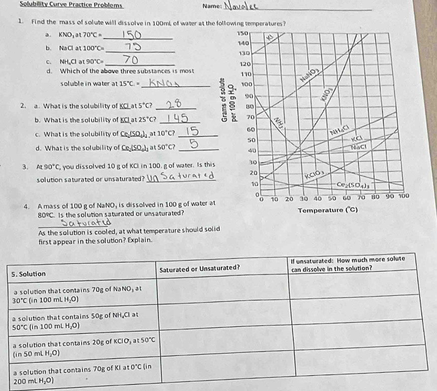 Solubility Curve Practice Problems Name:
_
1. Find the mass of solute will dissolve in 100mL of water at the following temperatures?
a . KNO_3 at 70°C= _ 150 KI
_
b. NaCl at 100°C= 140
130
C、 NH_4Cl at 90°C= _ 120
d. Which of the above three substances is most 110
NaNO2
soluble in water at 15°C= _
100
90
2. a. What is the solubility of KCL at 5°C? _30
b. What is the solubility of KCI at 25°C _
70
5
c. What is the solubility of Ce_2(SO_4)_1 at 10°C _
60
NHaCi
50 KCI
d. What is the solubility of Ce_2(SO_4)_3 at 50°C _Nac
40
3、 At 90°C you dissolved 10 g of KCI in 100. g of water. Is this 30
20
solution saturated or unsaturated?_
KCIO3
10
Ce_2(SO_4)_3
4. A mass of 100 g of NaNO, is dissolved in 100 g of water at % 10 20 30 40 50 60 70 80 90 100
80°C. Is the solution saturated or unsaturated? Temperature (^circ C)
As the solution is cooled, at what temperature should solid
first appear in the solution? Explain.