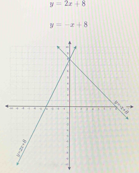 y=2x+8
y=-x+8