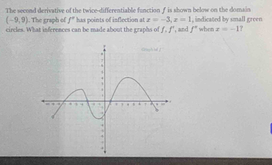 The second derivative of the twice-differentiable function ƒ is shown below on the domain
(-9,9). The graph of f'' has points of inflection at x=-3,x=1 , indicated by small green
circles. What inferences can be made about the graphs of f,f' , and f'' when x=-1 ?