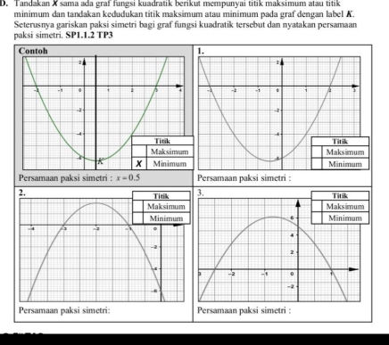 Tandakan X sama ada graf fungsi kuadratik berikut mempunyai titik maksimum atau titik 
minimum dan tandakan kedudukan titik maksimum atau minimum pada graf dengan label K. 
Seterusnya gariskan paksi simetri bagi graf fungsi kuadratik tersebut dan nyatakan persamaan 
paksi simetri. SP1.1.2 TP3 
Persamaan paksi simetri : x=0.5 Persamaan paksi simetri : 
Persamaan paksi simetri: Persamaan paksi simetri :