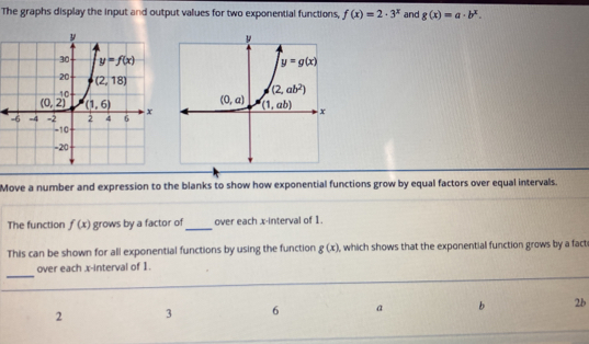 The graphs display the input and output values for two exponential functions, f(x)=2· 3^x and g(x)=a· b^x.
Move a number and expression to the blanks to show how exponential functions grow by equal factors over equal intervals.
The function f(x) grows by a factor of_ over each x-interval of 1.
This can be shown for all exponential functions by using the function g(x) , which shows that the exponential function grows by a facte
_
over each x-interval of 1.
2 3 6 a b 2b