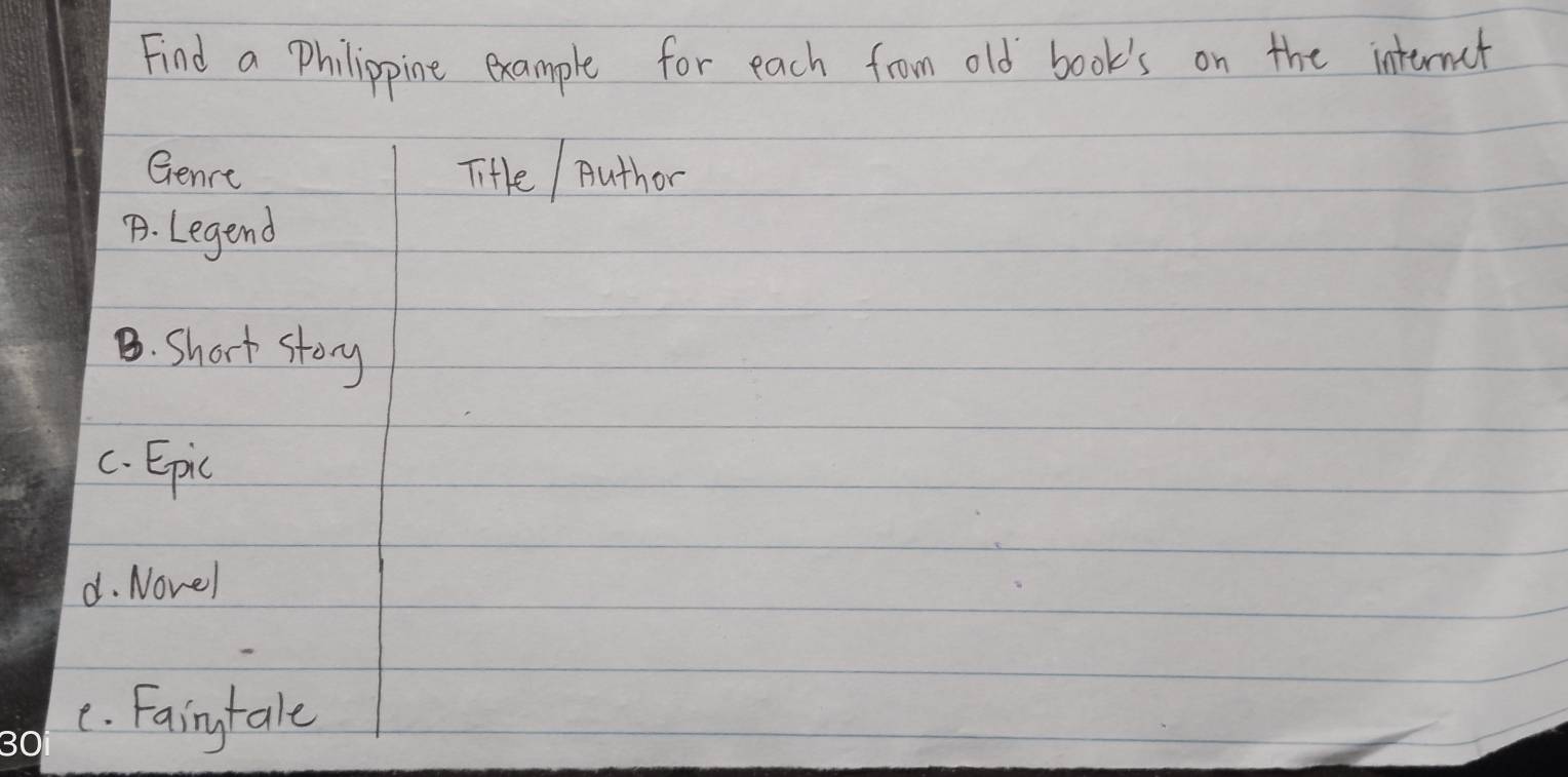 Find a Philippine example for each from old book's on the internet
Gence Title / puthor
B. Legend
B. Short story
c. Epic
d. Novel
C. Faingtale