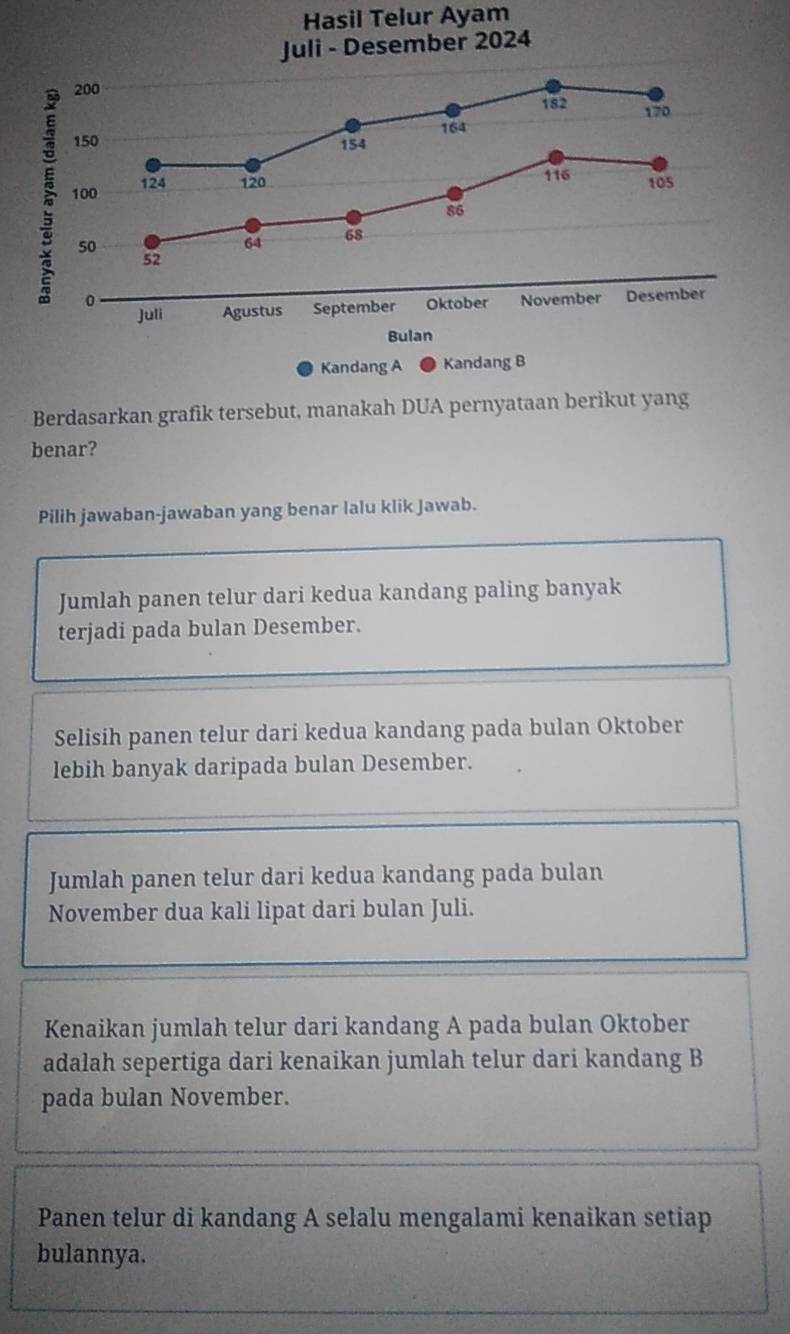 Hasil Telur Ayam 
Berdasarkan grafik terse 
benar? 
Pilih jawaban-jawaban yang benar lalu klik Jawab. 
Jumlah panen telur dari kedua kandang paling banyak 
terjadi pada bulan Desember. 
Selisih panen telur dari kedua kandang pada bulan Oktober 
lebih banyak daripada bulan Desember. 
Jumlah panen telur dari kedua kandang pada bulan 
November dua kali lipat dari bulan Juli. 
Kenaikan jumlah telur dari kandang A pada bulan Oktober 
adalah sepertiga dari kenaikan jumlah telur dari kandang B 
pada bulan November. 
Panen telur di kandang A selalu mengalami kenaikan setiap 
bulannya.