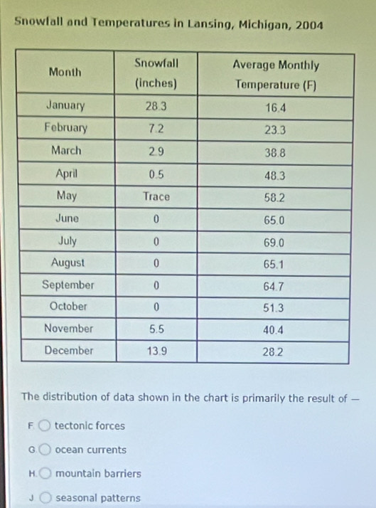 Snowfall and Temperatures in Lansing, Michigan, 2004
The distribution of data shown in the chart is primarily the result of —
F tectonic forces
G. ocean currents
H. mountain barriers
J seasonal patterns