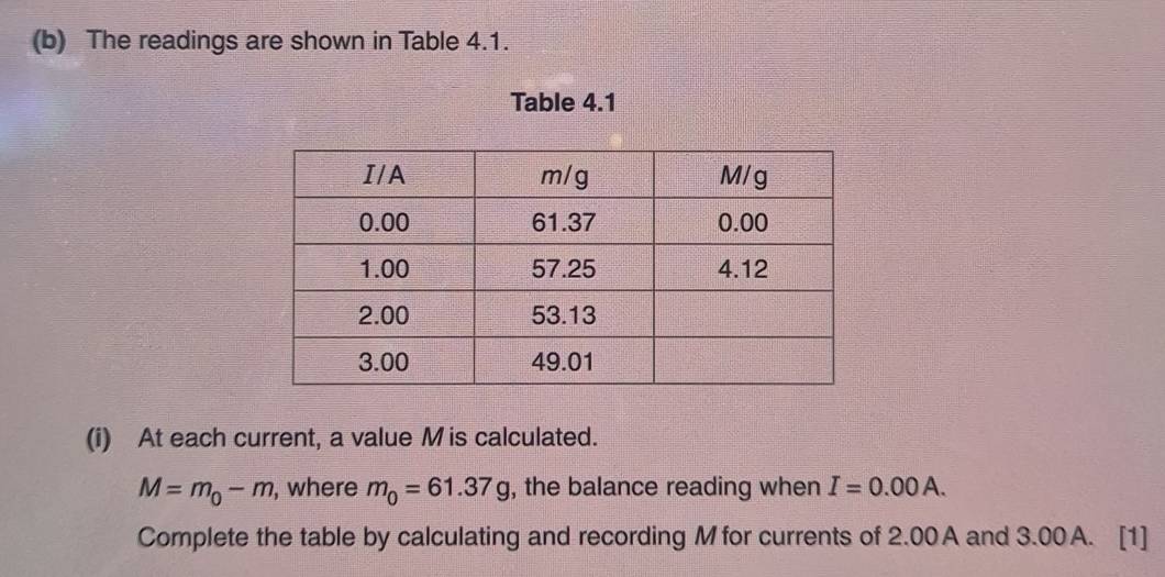 The readings are shown in Table 4.1. 
Table 4.1
(i) At each current, a value M is calculated.
M=m_0-m , where m_0=61.37g , the balance reading when I=0.00A. 
Complete the table by calculating and recording M for currents of 2.00A and 3.00A. [1]