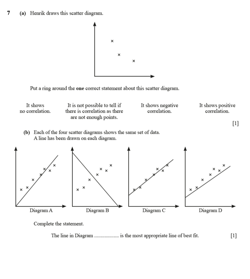 7 (a) Henrik draws this scatter diagram.
×
×
×
Put a ring around the one correct statement about this scatter diagram.
It shows It is not possible to tell if It shows negative It shows positive
no correlation. there is correlation as there correlation. correlation.
are not enough points.
[1]
(b) Each of the four scatter diagrams shows the same set of data.
A line has been drawn on each diagram.
×
×
×
×
x
+
x
× x
Diagram C Diagram D
Complete the statement.
The line in Diagram _is the most appropriate line of best fit. [1]