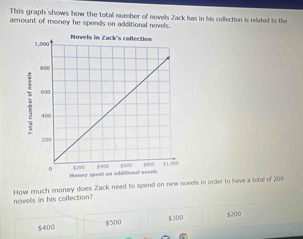 This graph shows how the total number of novels Zack has in his collection is related to the
amount of money he spends on additional novels.
How much money does Zack need to spend on new novels in order to have a total of 200
novels in his collection?
$400 $500 $300 $200