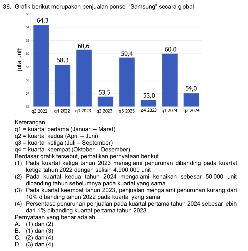 Grafik berikut merupakan penjualan ponsel “Samsung” secara global
q1= kuartal pertama (Januari - Maret)
q2= kuartal kedua (April - Juni)
q3= kuartal ketiga (Juli - September)
q4= kuartal keempat (Oktober - Desember)
Berdasar grafik tersebut, perhatikan pernyataan berikut
(1) Pada kuartal ketiga tahun 2023 menaglami penurunan dibanding pada kuartal
ketiga tahun 2022 dengan selisih 4.900.000 unit
(2) Pada kuartal kedua tahun 2024 mengalami kenaikan sebesar 50.000 unit
dibanding tahun sebelumnya pada kuartal yang sama
(3) Pada kuartal keempat tahun 2023, penjualan mengalami penurunan kurang dari
10% dibanding tahun 2022 pada kuartal yang sama
(4) Persentase penurunan penjualan pada kuartal pertama tahun 2024 sebesar lebih
dari 1% dibanding kuartal pertama tahun 2023
Pernyataan yang benar adalah ....
A. (1) dan (2)
B. (1) dan (3)
C. (2) dan (4)
D. (3) dan (4)