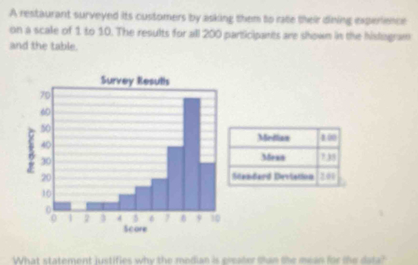 A restaurant surveyed its customers by asking them to rate their dining experience 
on a scale of 1 to 10. The results for all 200 participants are shown in the histgram 
and the table. 
Metlian 100
Mexn 735
Stendard Deviation 200
What statement justifies why the modian is greater tan the mean for the data?