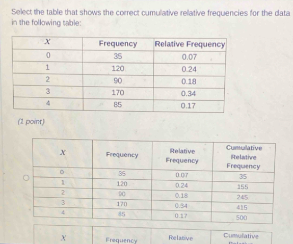 Select the table that shows the correct cumulative relative frequencies for the data
in the following table:
(1 point)
X Frequency Relative Cumulative