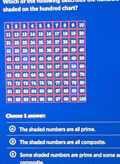 which of the following describes th
shaded on the hundred chart?
1 2 3 4 5 6 7 8 9 10
15 16 17 18 19 20
26 27 28 29 30
36 37 38 39 40
46 47 48 49 50
55 56 57 58 59 60
65 66 67 68 69 70
a 75 76 77 78 79 80
85 86 87 88 89 90
95 96 97 98 99 100
Choose 1 answer:
The shaded numbers are all prime.
The shaded numbers are all composite.
Some shaded numbers are prime and some a
composite.