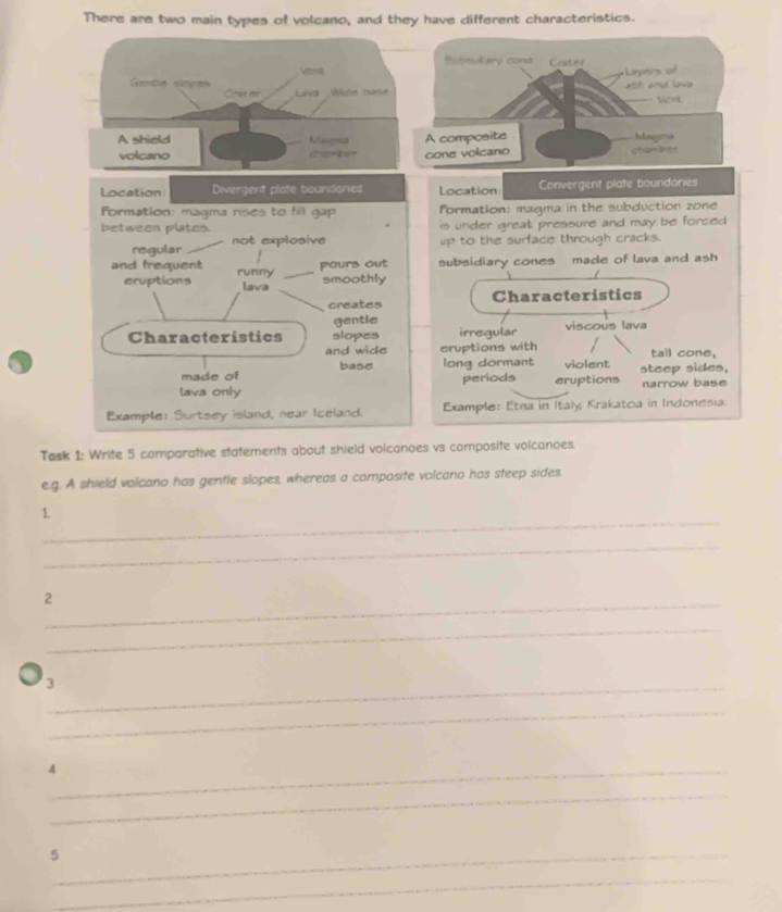 There are two main types of volcano, and they have different characteristics. 
Vnit Bubndiary cone Crater Layers of 
ash and lave 
Gemte noe Oret er Lava lun tan Vest 
A shield Maigenia A composite Mauma 
volcano chamber 
cone volcano 
Location Convergent plate boundories 
formation: magma in the subduction zone 
is under great pressure and may be forced 
up to the surface through cracks. 
subsidiary cones made of lava and ash 
Characteristics 
irregular viscous lava 
eruptions with tail cone, 
long dormant violent 
periods eruptions steep sides, narrow base 
Example: Etna in Italy; Krakatoa in Indonesia. 
Task 1: Write 5 comparative statements about shield volcanoes vs composite volcanoes. 
e.g. A shield volcano has gentle slopes, whereas a composite volcano has steep sides. 
_ 
1. 
_ 
_2 
_ 
_3 
_ 
_4 
_ 
_5 
_ 
_