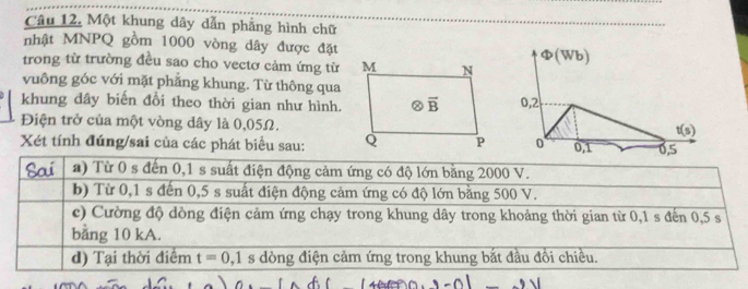 Một khung dây dẫn phẳng hình chữ
nhật MNPQ gồm 1000 vòng dây được đặt
trong từ trường đều sao cho vectơ cảm ứng từ
vuông góc với mặt phẳng khung. Từ thông qua
khung dây biến đổi theo thời gian như hình.
Điện trở của một vòng dây là 0,05Ω.
Xét tính đúng/sai của các phát biểu sau: