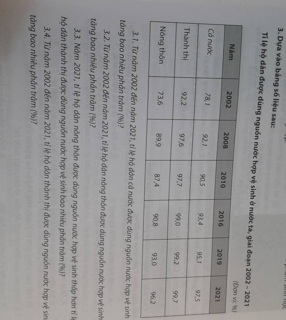 Dựa vào bảng số liệu sau: 
Tỉ lệ hộ dân được dùng nguồn nước hợp vệ sinh ở nước ta, giai đoạn 2002-2021 
3.1. Từ năm 2002 đến năm 2021, tỉ lệ hộ dân cả nước được dùng nguồn nước hợp vệ sinh 
tăng bao nhiêu phần trăm (%)? 
3.2. Từ năm 2002 đến năm 2021, tỉ lệ hộ dân nông thôn được dùng nguồn nước hợp vệ sinh 
tăng bao nhiêu phần trăm (%)? 
3.3. Năm 2021, tỉ lệ hộ dân nông thôn được dùng nguồn nước hợp vệ sinh thấp hơn tỉ là 
hộ dân thành thị được dùng nguồn nước hợp vệ sinh bao nhiêu phần trăm (%)? 
3.4. Từ năm 2002 đến năm 2021, tỉ lệ hộ dân thành thị được dùng nguồn nước hợp vệ sinh 
tăng bao nhiêu phần trăm (%)?