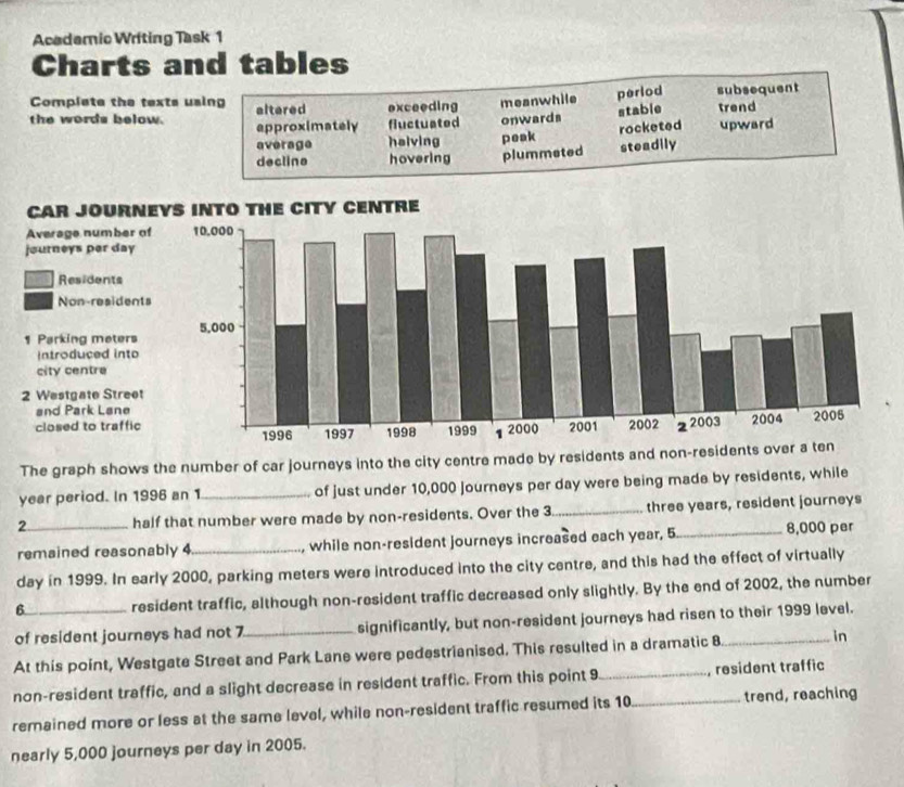 Acadamic Writing Task 1
Charts and tables
Complete the texts using
the words below. altered exceeding meanwhile perlod subsequent
approximately fluctuated onwards stable trend
average halving peak rocketed upward
decline hovering plummeted steadily
The graph shows the number of car journeys into the city centre made by residents and non-reside
year period. In 1996 an 1 _of just under 10,000 Journeys per day were being made by residents, while
2_ half that number were made by non-residents. Over the 3 _ three years, resident journeys
remained reasonably 4 _ , while non-resident journeys increased each year, 5 8,000 per
day in 1999. In early 2000, parking meters were introduced into the city centre, and this had the effect of virtually
6_ resident traffic, although non-resident traffic decreased only slightly. By the end of 2002, the number
of resident journeys had not 7._ significantly, but non-resident journeys had risen to their 1999 level.
At this point, Westgate Street and Park Lane were pedestrianised. This resulted in a dramatic 8 _ in
non-resident traffic, and a slight decrease in resident traffic. From this point 9 _ _, resident traffic
remained more or less at the same level, while non-resident traffic resumed its 10 trend, reaching
nearly 5,000 journeys per day in 2005.