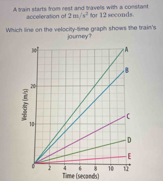 A train starts from rest and travels with a constant 
acceleration of 2m/s^2 for 12 seconds. 
Which line on the velocity-time graph shows the train's 
journey? 
Time (seconds)