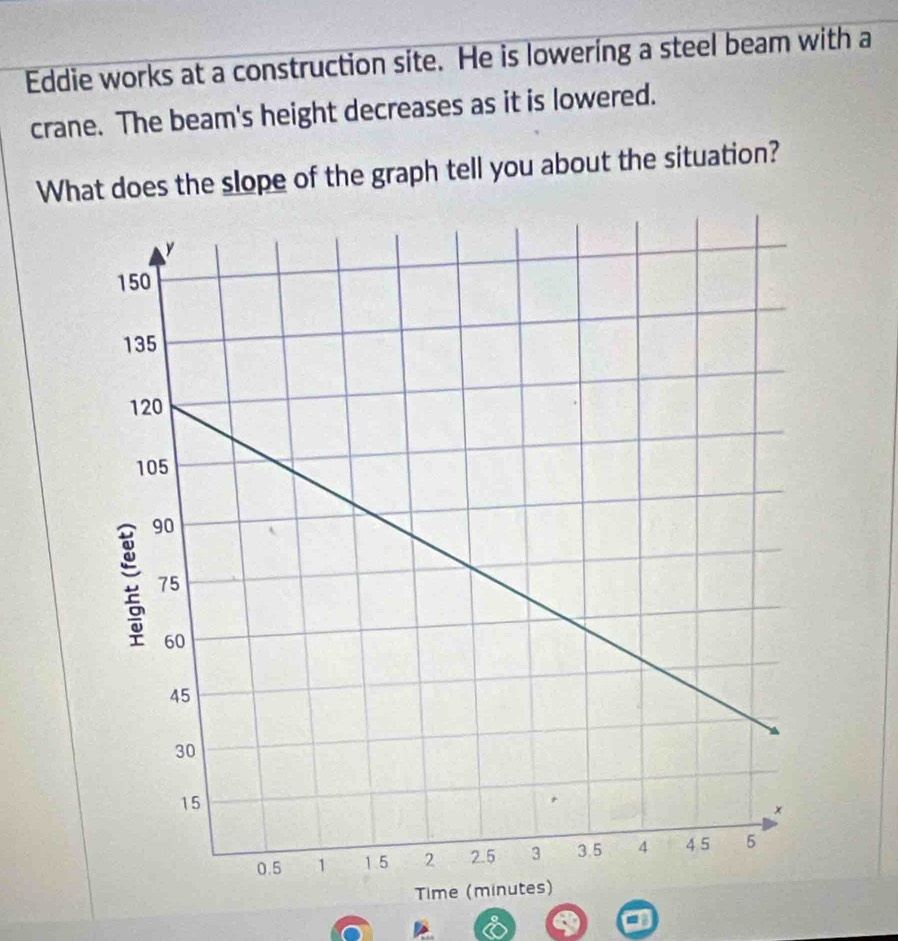 Eddie works at a construction site. He is lowering a steel beam with a 
crane. The beam's height decreases as it is lowered. 
What does the slope of the graph tell you about the situation?