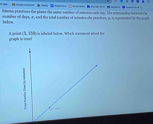 th Man . Googie classroom i Ready Googie Docs Googie Slides Riley/Mac 23/24 Macedonio  Classwork for Mr. C...
Emma practices the piano the same number of minutes each day. The relationship between the
number of days, x, and the total number of minutes she practices, y, is represented by the graph
below.
A point (3,150) is labeled below. Which statement about the
graph is true?