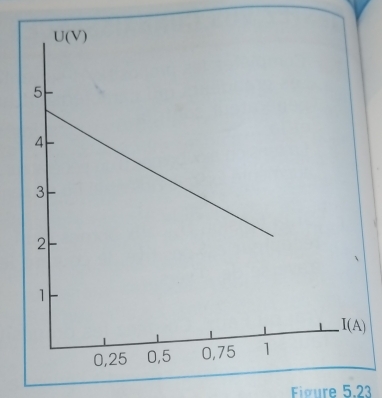 I(A)
Figure 5.23