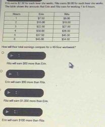 Erin earm $7.50 for each hour she works. Rita earns $1 00 for each hoor she works.
The table shown the amounts that Erin and Fits earn for working 1 is f hours.
How will theair total eamings compare for a 40 -four worlweek?
Rta wel eam 300 mor tn Ltn
Erin will ear $00 more than Rits
Rita will ear $1,000 more than Erin.
Erin will ear $100 more than Rita