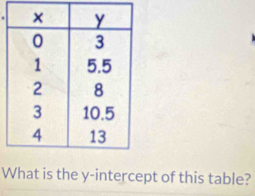 What is the y-intercept of this table?