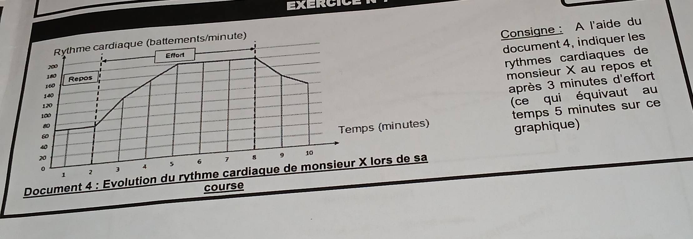 Consigne ： A l'aide du 
Rythme cardiaque (battements/minute) 
Eftort 
document 4, indiquer les
200
rythmes cardiaques de
180 Repos 
monsieur X au repos et
160
140
après 3 minutes d'effort
120
(ce qui équivaut au
100
80
Temps (minutes) temps 5 minutes sur ce
60
graphique)
40
20
1 2 3 s 6 7 s
9 10
Document 4 : Evolution du rythme cardiaque de monsieur X lors de sa 
course