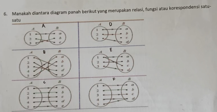 Manakah diantara diagram panah berikut yang merupakan relasi, fungsi atau korespondensi satu- 
satu