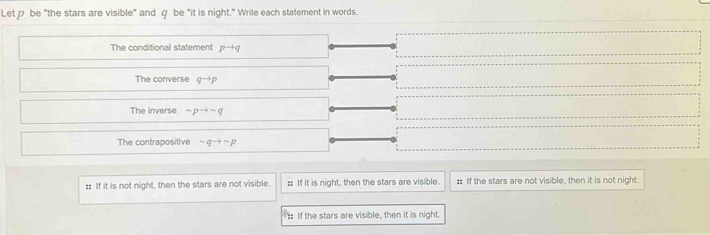 Let p be "the stars are visible" and q be "it is night." Write each statement in words.
The conditional statement pto q
The converse qto p
The inverse sim pto sim q
The contrapositive sim qto sim p
:: If it is not night, then the stars are not visible. :: If it is night, then the stars are visible. :: If the stars are not visible, then it is not night.
: If the stars are visible, then it is night.