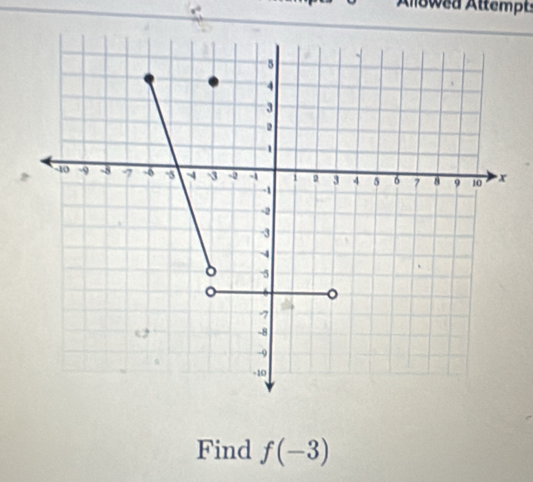 Allowed Attempt: 
Find f(-3)