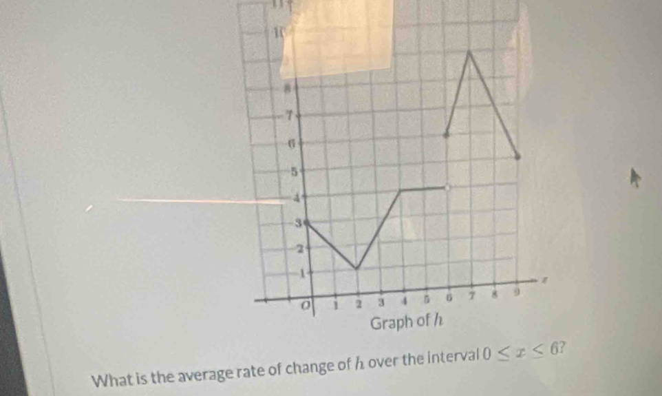 What is the average rate of change