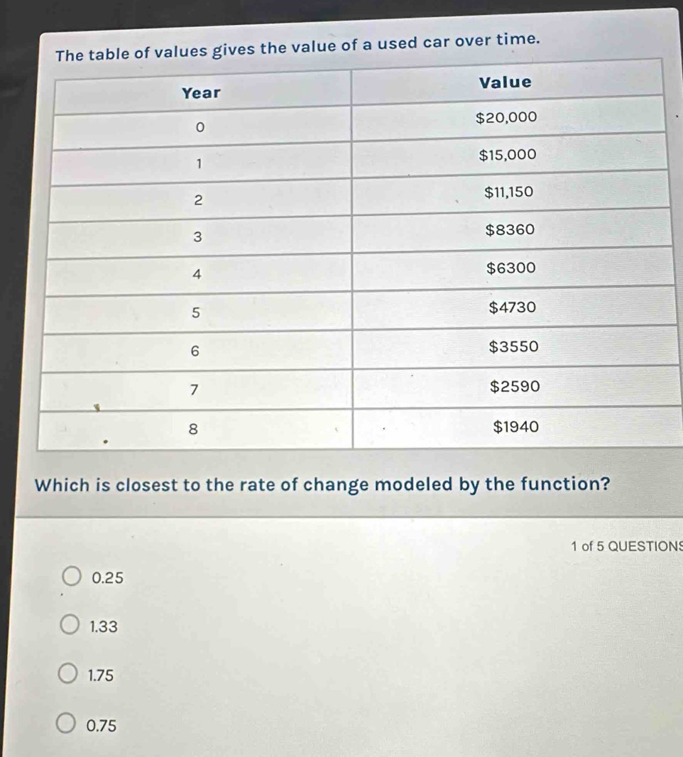 es the value of a used car over time.
Which is closest to the rate of change modeled by the function?
1 of 5 QUESTIONS
0.25
1.33
1.75
0.75