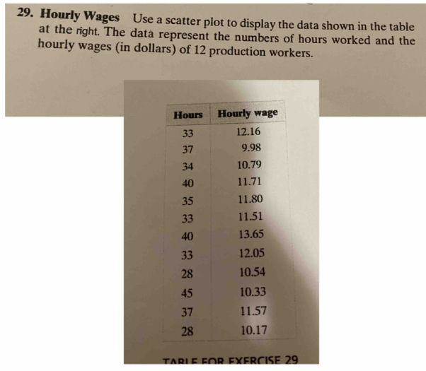 Hourly Wages Use a scatter plot to display the data shown in the table 
at the right. The data represent the numbers of hours worked and the 
hourly wages (in dollars) of 12 production workers. 
tarle for exercie 29