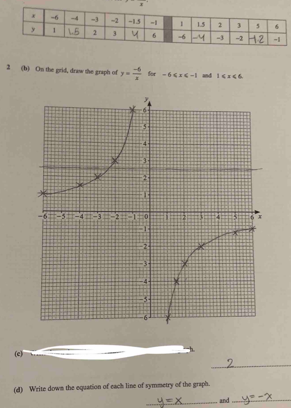 2 (b) On the grid, draw the graph of y= (-6)/x  for -6≤slant x≤slant -1 and 1≤slant x≤slant 6. 
h. 
(c) 
_ 
(d) Write down the equation of each line of symmetry of the graph. 
_and_