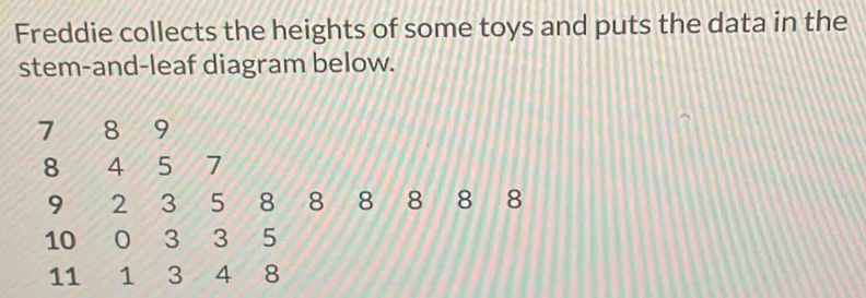 Freddie collects the heights of some toys and puts the data in the 
stem-and-leaf diagram below.
7 8 9
8 4 5 7
9 2 3 5 ₹8 8 8 8 8 8
10 0 3 3 5
11 1 3 4 8