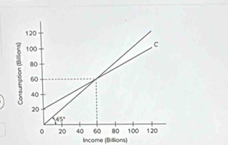 Income (Billions)