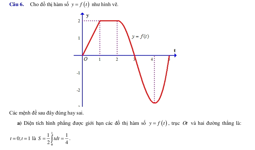 Cho đồ thị hàm số y=f(t) như hình vẽ.
Các mệnh đề sau đây đúng hay sai.
a) Diện tích hình phẳng được giới hạn các dhat o thị hàm số y=f(t) , trục Ot và hai đường thắng là:
t=0;t=1 là S= 1/2 ∈tlimits _0^(1tdt=frac 1)4.