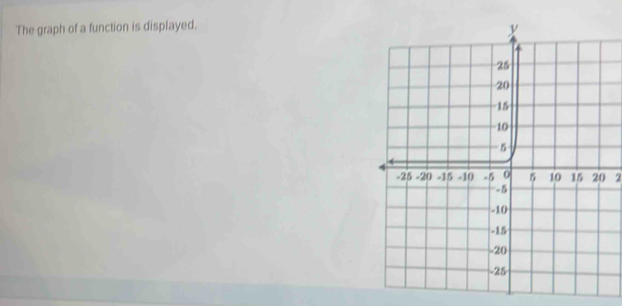 The graph of a function is displayed. 
2