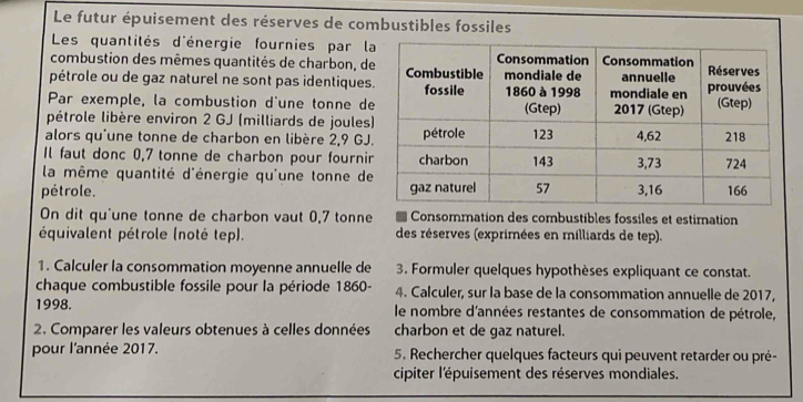 Le futur épuisement des réserves de combustibles fossiles 
Les quantités d'énergie fournies par l 
combustion des mêmes quantités de charbon, d 
pétrole ou de gaz naturel ne sont pas identiques 
Par exemple, la combustion d'une tonne d 
pétrole libère environ 2 GJ (milliards de joules 
alors qu'une tonne de charbon en libère 2,9 GJ
Il faut donc 0,7 tonne de charbon pour fourni 
la même quantité d'énergie qu'une tonne de 
pétrole. 
On dit qu'une tonne de charbon vaut 0,7 tonne Consommation des combustibles fossiles et estimation 
équivalent pétrole (noté tep). des réserves (exprimées en milliards de tep). 
1. Calculer la consommation moyenne annuelle de 3. Formuler quelques hypothèses expliquant ce constat. 
chaque combustible fossile pour la période 1860- 4. Calculer, sur la base de la consommation annuelle de 2017, 
1998. le nombre d'années restantes de consommation de pétrole, 
2. Comparer les valeurs obtenues à celles données charbon et de gaz naturel. 
pour l'année 2017. 5. Rechercher quelques facteurs qui peuvent retarder ou pré- 
cipiter l'épuisement des réserves mondiales.