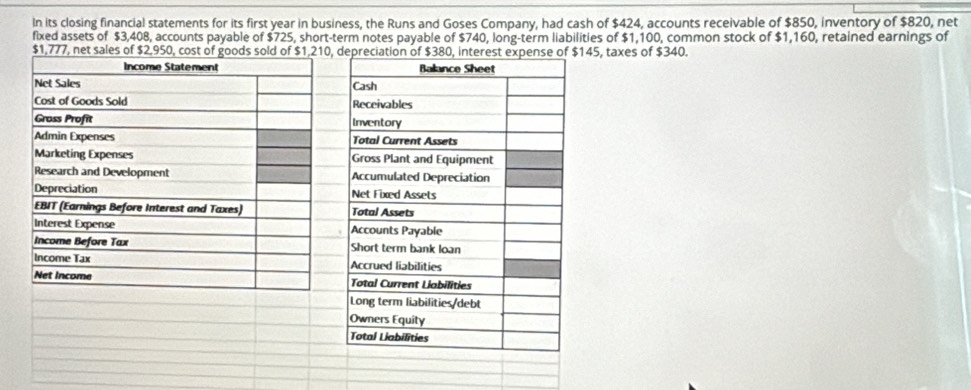 In its closing financial statements for its first year in business, the Runs and Goses Company, had cash of $424, accounts receivable of $850, inventory of $820, net 
fixed assets of $3,408, accounts payable of $725, short-term notes payable of $740, long-term liabilities of $1,100, common stock of $1,160, retained earnings of 
, $145, taxes of $340.