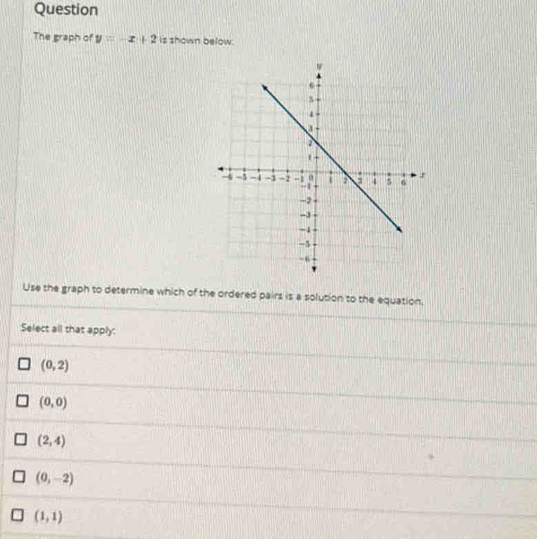 Question
The graph of y=-x+2 is shown below.
Use the graph to determine which of the ordered pairs is a solution to the equation,
Select all that apply:
(0,2)
(0,0)
(2,4)
(0,-2)
(1,1)