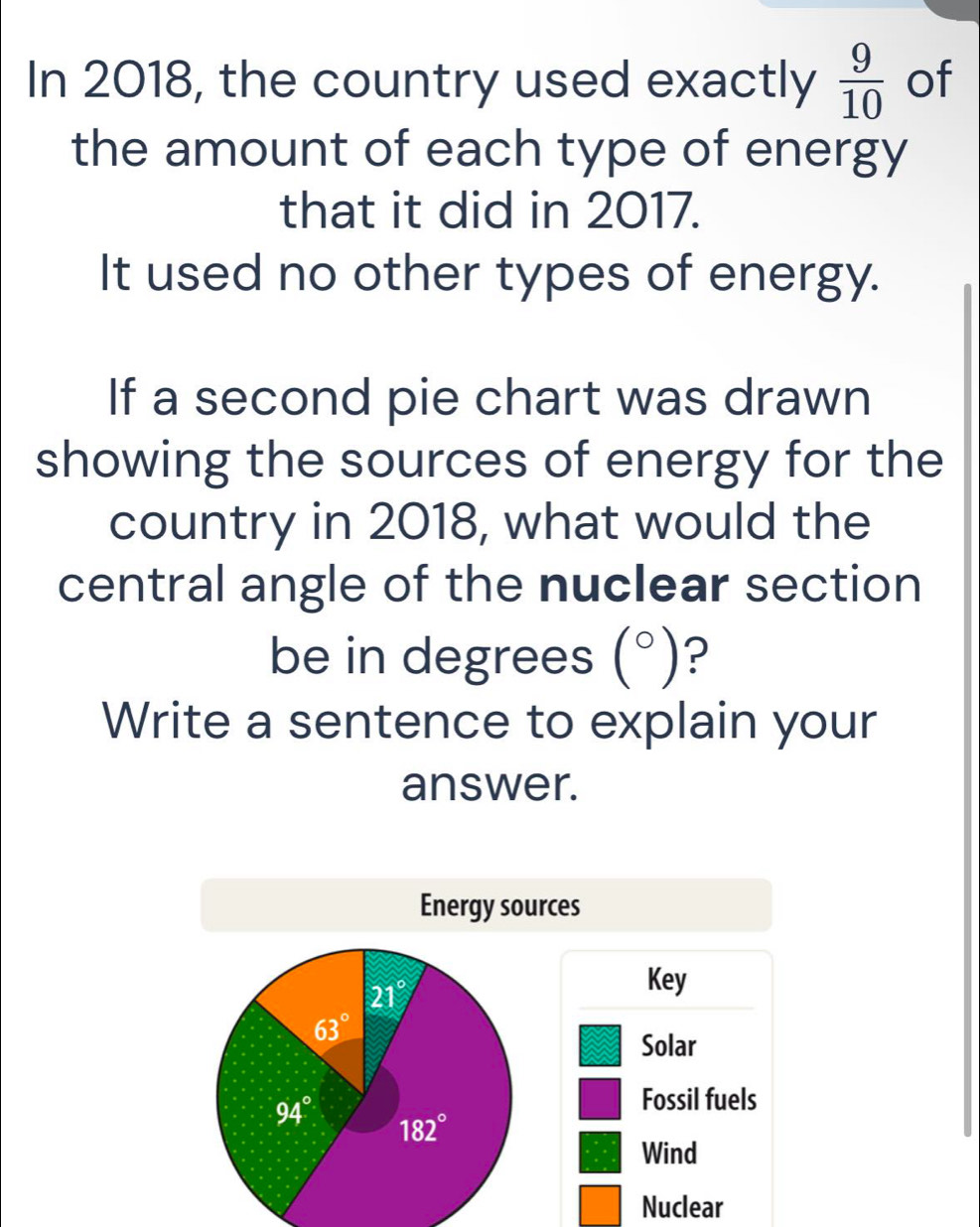 In 2018, the country used exactly  9/10  of 
the amount of each type of energy 
that it did in 2017. 
It used no other types of energy. 
If a second pie chart was drawn 
showing the sources of energy for the 
country in 2018, what would the 
central angle of the nuclear section 
be in degrees (^circ ) ? 
Write a sentence to explain your 
answer. 
Energy sources
21°
Key
63°
Solar 
Fossil fuels
94° 182°
Wind 
Nuclear