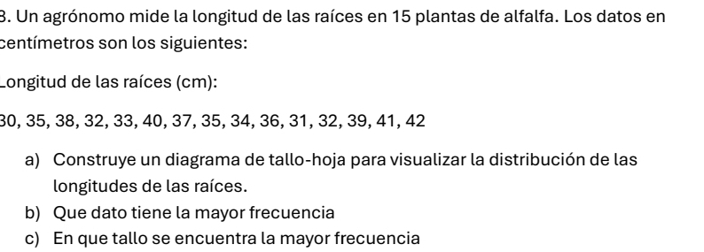 Un agrónomo mide la longitud de las raíces en 15 plantas de alfalfa. Los datos en 
centímetros son los siguientes: 
Longitud de las raíces (cm):
30, 35, 38, 32, 33, 40, 37, 35, 34, 36, 31, 32, 39, 41, 42
a) Construye un diagrama de tallo-hoja para visualizar la distribución de las 
longitudes de las raíces. 
b) Que dato tiene la mayor frecuencia 
c) En que tallo se encuentra la mayor frecuencia