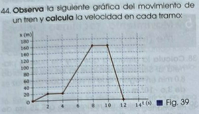 Observa la siguiente gráfica del movimiento de 
un tren y calcula la velocidad en cada tramo: 
Fig. 39