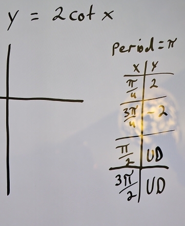 y=2cot x
Period =π