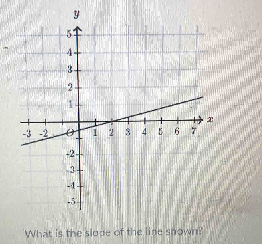 What is the slope of the line shown?