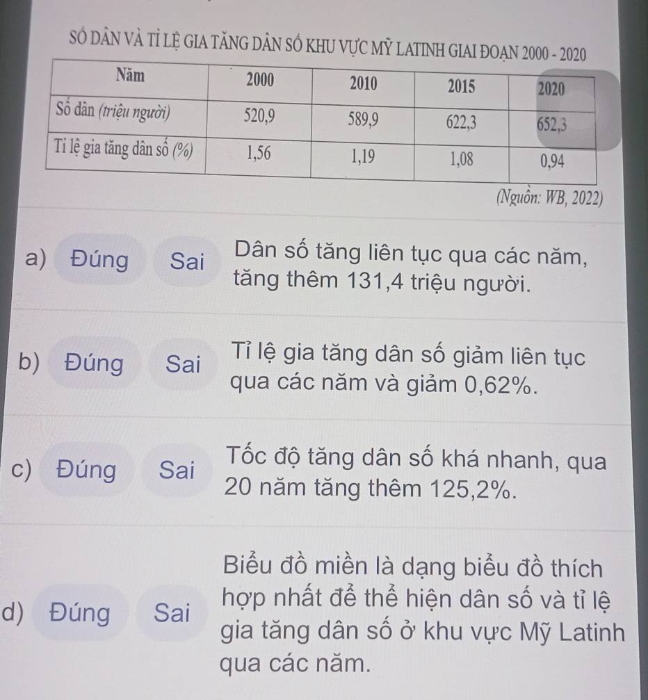 Số DẢN VÀ Tỉ Lệ GIA TĂNG DÂN SỔ KHU VựC Mỹ LATINH GIAI ĐOẠN 2 
(Nguồn: WB, 2022) 
a) Đúng Sai Dân số tăng liên tục qua các năm, 
tăng thêm 131, 4 triệu người. 
b) Đúng Sai Tỉ lệ gia tăng dân số giảm liên tục 
qua các năm và giảm 0,62%. 
c) Đúng Sai 
Tốc độ tăng dân số khá nhanh, qua
20 năm tăng thêm 125, 2%. 
Biểu đồ miền là dạng biểu đồ thích 
d) Đúng Sai hợp nhất để thể hiện dân số và tỉ lệ 
gia tăng dân số ở khu vực Mỹ Latinh 
qua các năm.