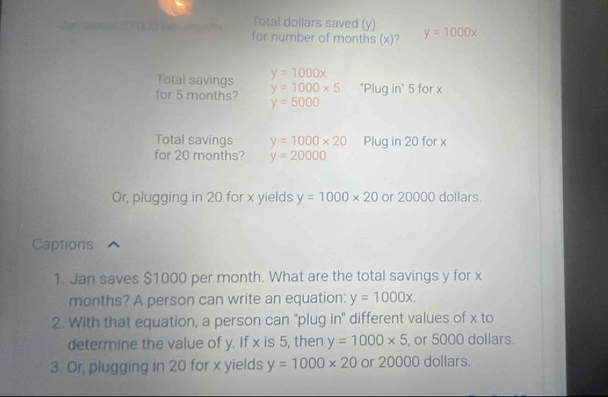 Total dollars saved (y) 
for number of months (x)? y=1000x
y=1000x
Total savings y=1000* 5 "Plug in" 5 for x
for 5 months? y=5000
Total savings y=1000* 20 Plug in 20 for x
for 20 months? y=20000
Or, plugging in 20 for x yields y=1000* 20 or 20000 dollars. 
Captions 
1. Jan saves $1000 per month. What are the total savings y for x
months? A person can write an equation: y=1000x. 
2. With that equation, a person can "plug in" different values of x to 
determine the value of y. If x is 5, then y=1000* 5 , or 5000 dollars. 
3 Or, plugging in 20 for x yields y=1000* 20 or 20000 dollars.